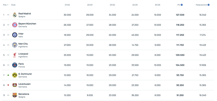 Ranking Uefa – Inter terza in scia al Bayern, più lontano il City. In 6 a punteggio pieno- immagine 2