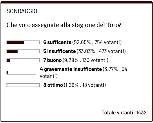 Quale voto date alla stagione del Toro? La metà dei lettori vota la sufficienza- immagine 2