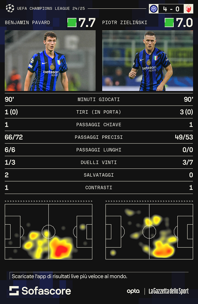 Inter, nuovi compiti per Pavard? Guardando l’heatmap con la Stella Rossa salta all’occhio che…- immagine 3