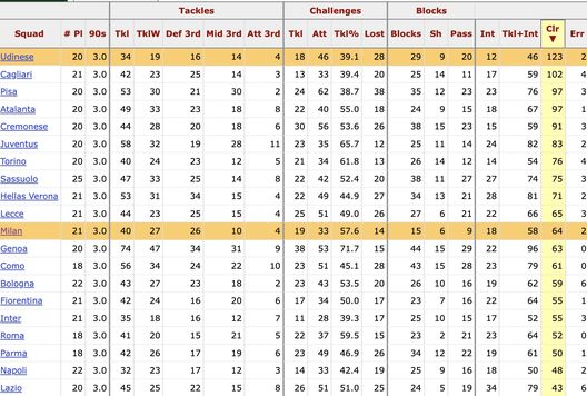 IL DATO SUI RINIVII IN AREA DI RIGORE: UDINESE VS MILAN La bufala dell’Udinese squadra fisica: lo è più il Milan. I problemi sono altri due- immagine 6