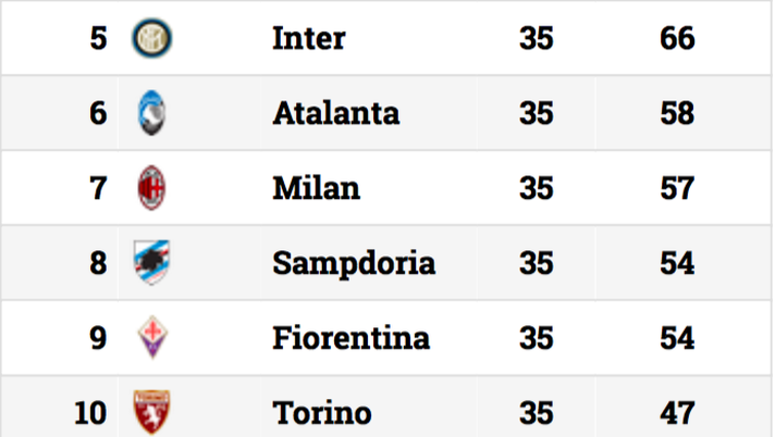 Toro, adesso c’è anche la matematica: Europa irraggiungibile - immagine 1