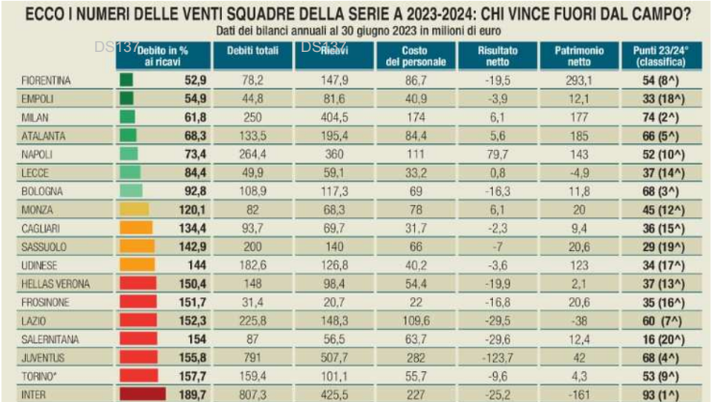 Milano Finanza: la Fiorentina vince lo “scudetto del bilancio” - immagine 1