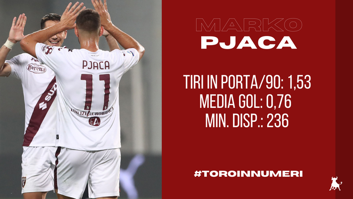 Toro in numeri: paradosso Pjaca, è capocannoniere ma il minutaggio… - immagine 1