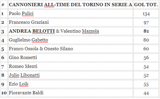 Belotti, 81 gol come Mazzola: è il 3° marcatore granata di sempre in A- immagine 2