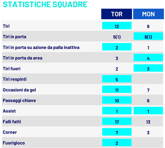 le statistiche di torino-monza