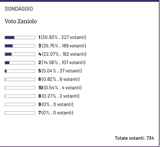Sondaggio attaccanti – ecco la media dei vostri voti ai 5 calciatori- immagine 6