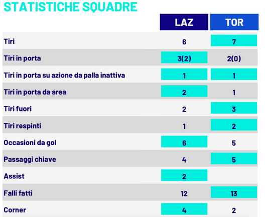 Le statistiche di Lazio-Torino
