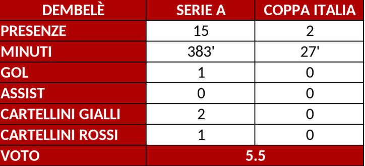 Toro, il pagellone di fine stagione: Dembelè 5.5, non ancora pronto e acerbo- immagine 2