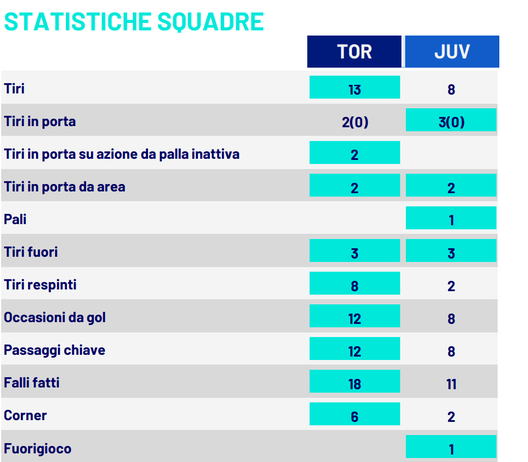 Le statistiche di Torino-Juventus. Fonte dati: Lega Serie A torino-juventus le statistiche