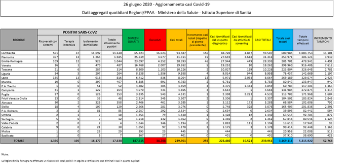 Covid-19, il bollettino della Protezione Civile: 259 nuovi positivi, 30 morti- immagine 2