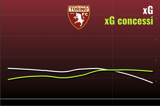 Il Torino di Juric spiegato dal professor xG- immagine 9