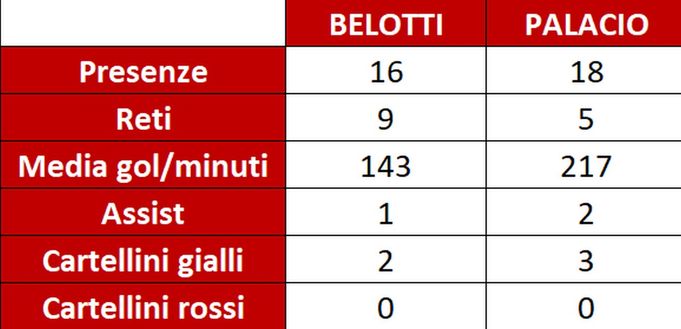 Belotti il castiga-Bologna contro quel diavolo di Palacio: il duello del match- immagine 2