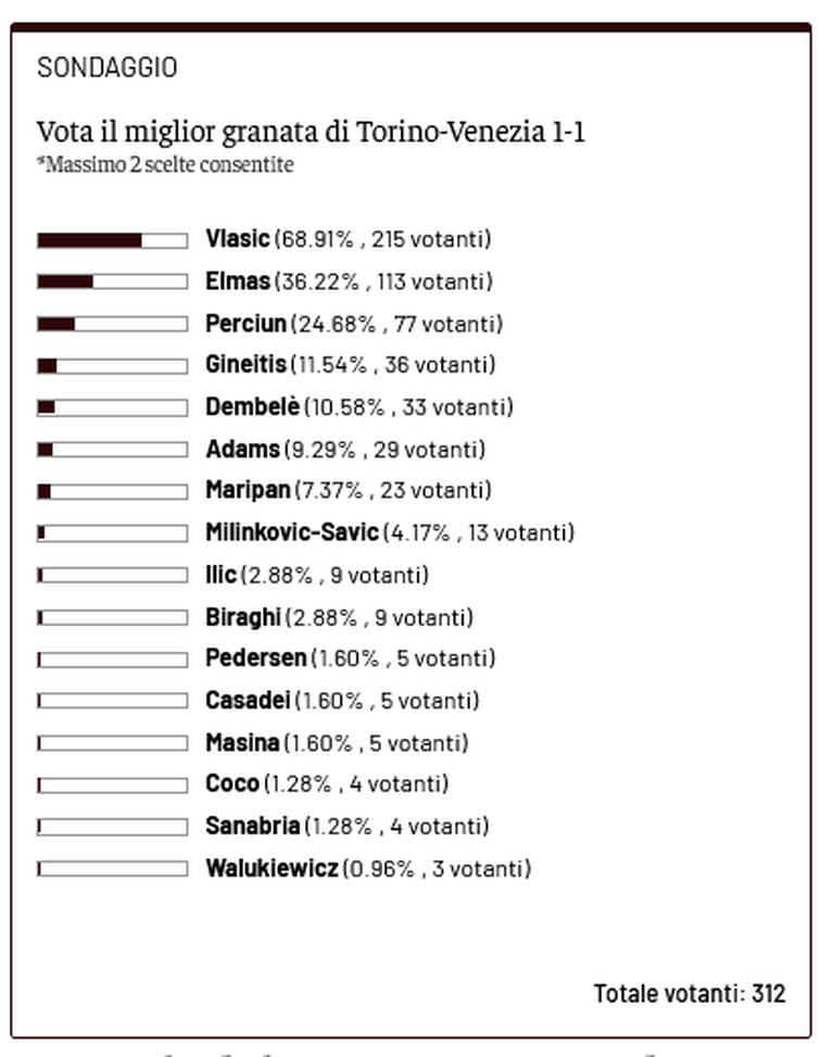 Toro News Award 2023/2024: vince Milinkovic-Savic, la classifica finale- immagine 2