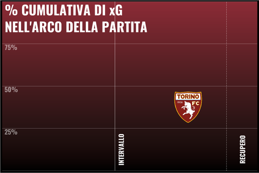 Il Torino di Juric spiegato dal professor xG- immagine 38