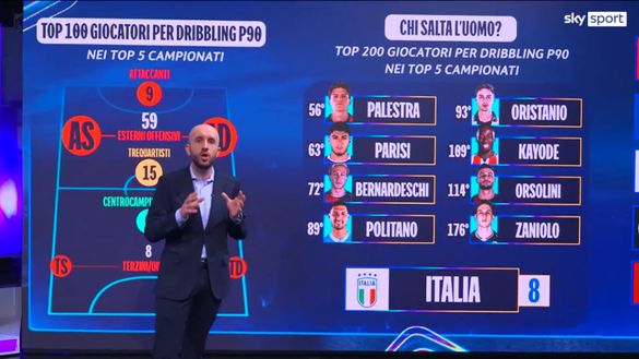Dribbling, 74 giocatori su 100 non previsti nel 3-5-2. Su 200 8 italiani: il primo è sogno Inter- immagine 3