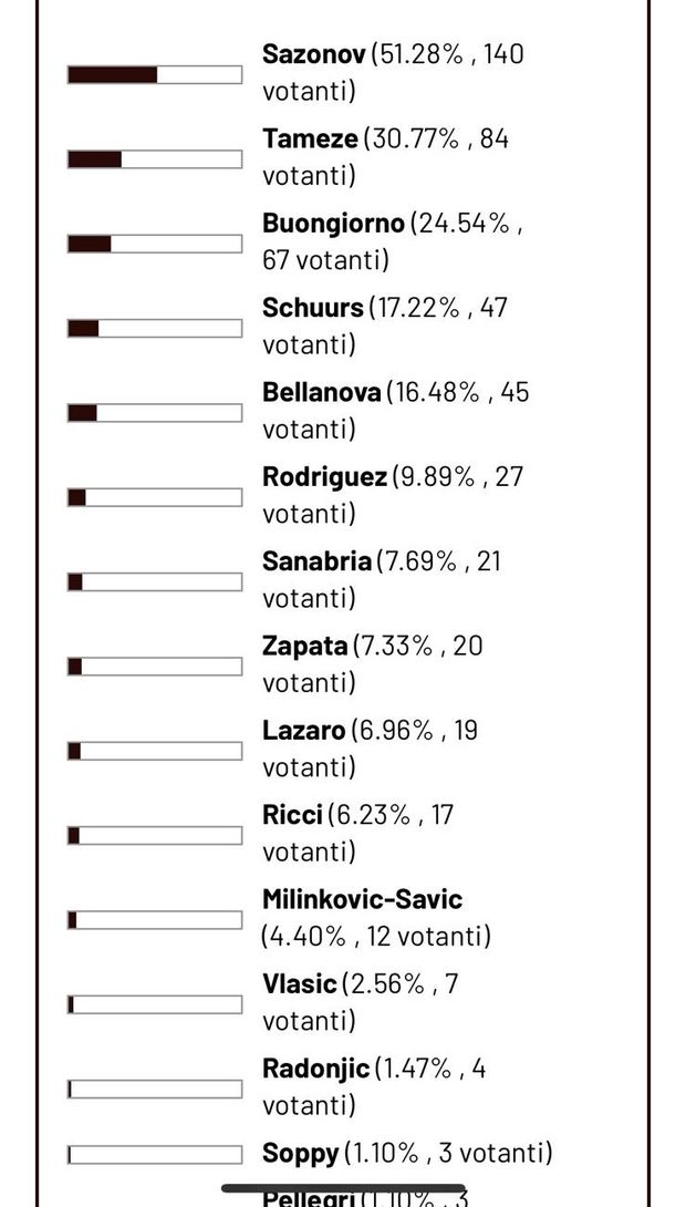 Toro News Award 2023/2024: Sazonov MVP contro la Lazio, Buongiorno in testa- immagine 2