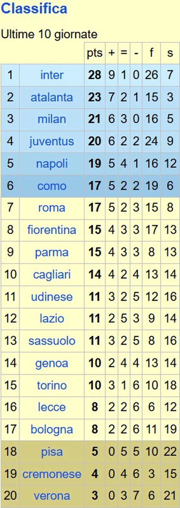 Ultime 10 giornate, solo 3 punti per il Verona, 4 per la Cremonese, poi il Pisa- immagine 2