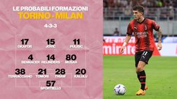 Torino-Milan, le probabili formazioni di Juric e Pioli | VIDEO
