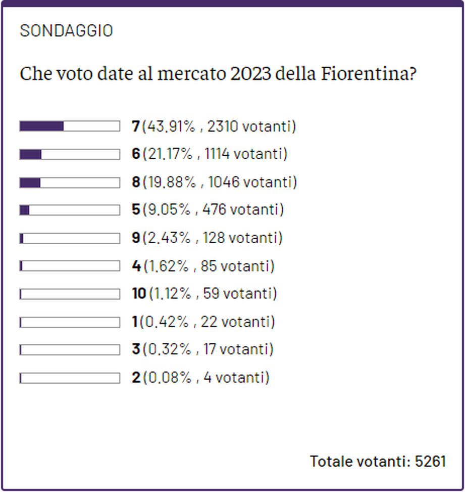 SONDAGGIO – Il vostro voto al mercato della Fiorentina? Più che sufficiente- immagine 2