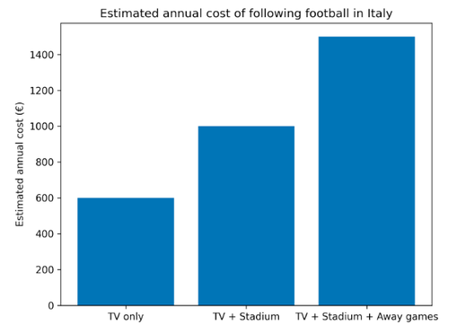 Budget dei tifosi di calcio: spese, viaggi e digitale- immagine 2