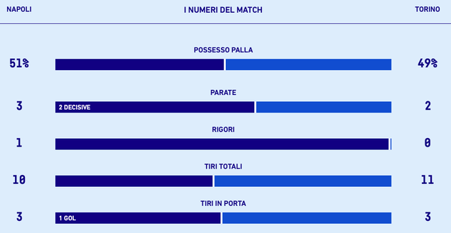 Le statistiche di Napoli - Torino, fonte: Lega Serie A Napoli - Torino