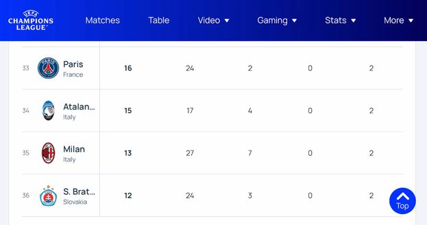 Gialli e rossi come se piovesse, ma il Milan è la squadra che fa meno falli in Europa- immagine 6