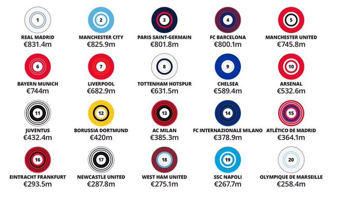 Il derby della Football Money League: il Milan supera l’Inter - immagine 1