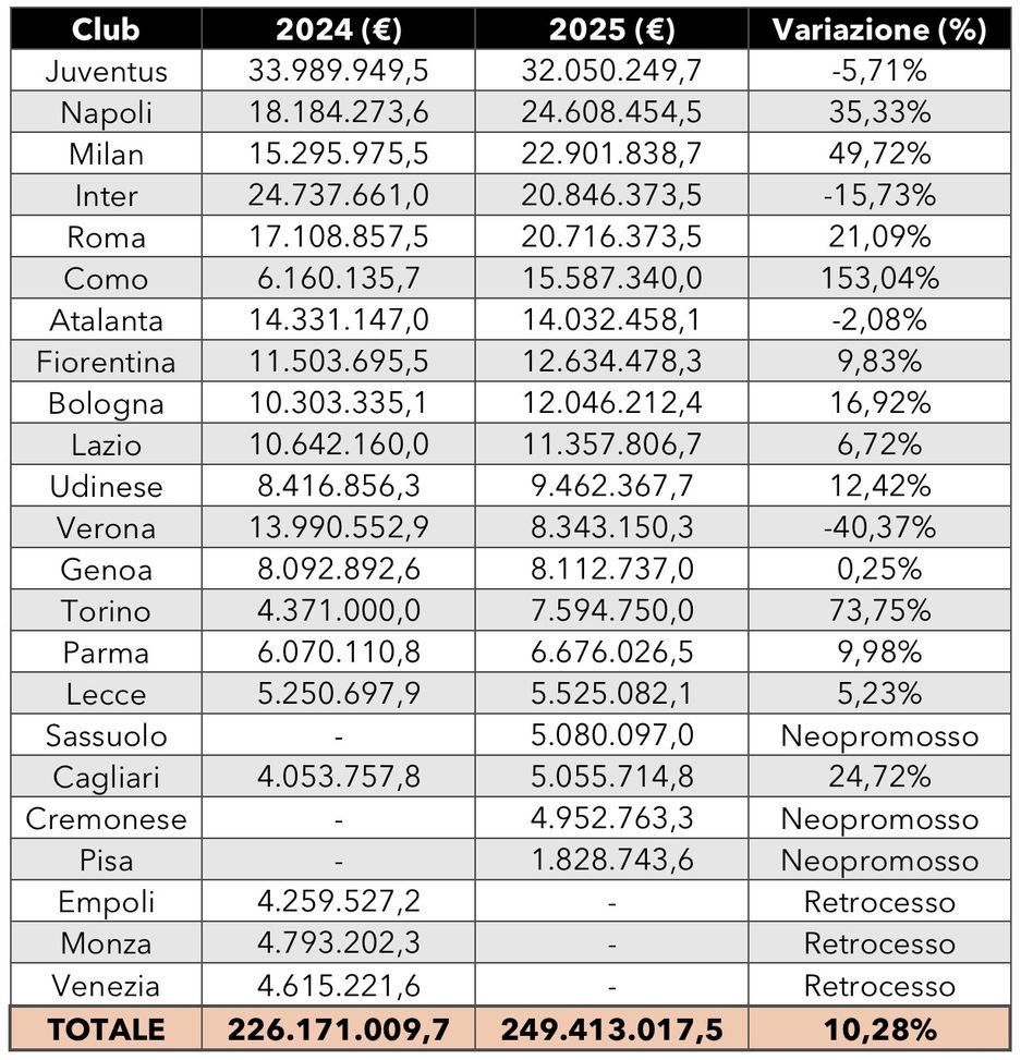 Spese per gli agenti, in Serie A Juve e Napoli comandano la classifica- immagine 2