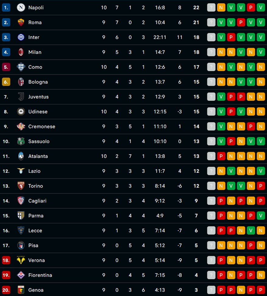 Serie A, la classifica: il Napoli non va oltre il pari ma sale a +1 sulla Roma FOTO- immagine 2