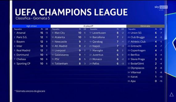 Champions League, la classifica dopo la 5ª giornata: Arsenal vola, Inter quarta - immagine 1
