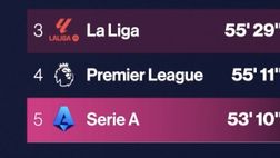 Serie A, si gioca poco! Classifica delle squadre perditempo: la posizione del Napoli