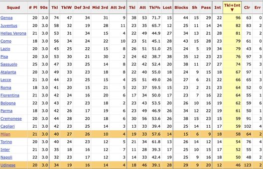 CONFRONTO TACKLES + INTERCETTI UDINESE VS MILAN La bufala dell’Udinese squadra fisica: lo è più il Milan. I problemi sono altri due- immagine 3