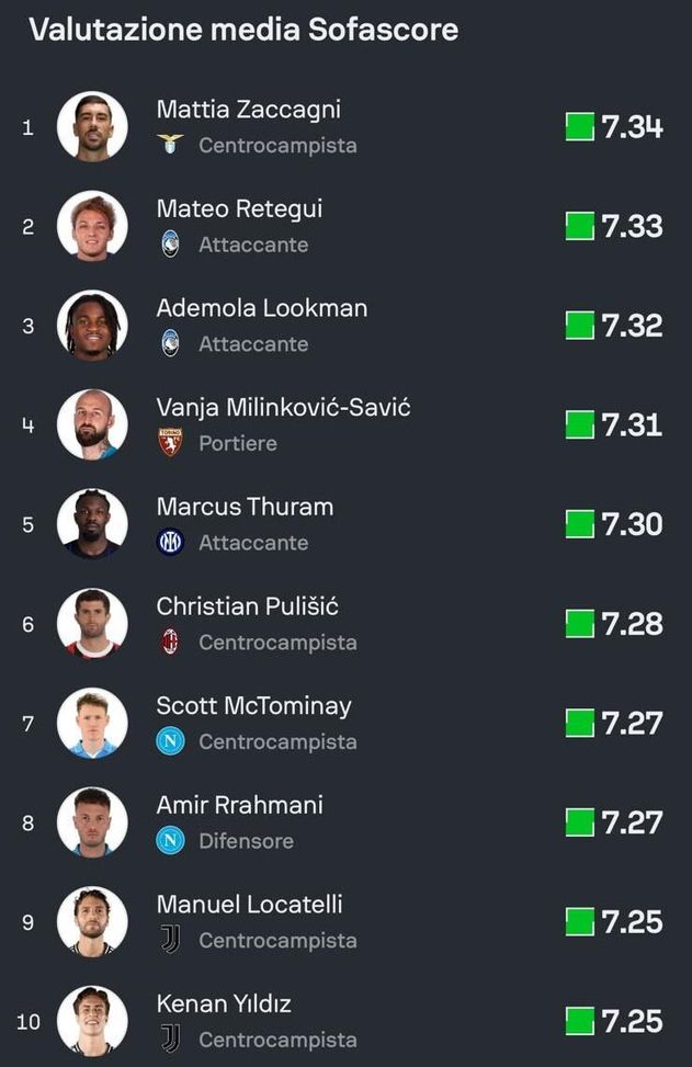 Sofascore Award, un premio assegnato dai dati: per la Serie A un pupillo di Baroni- immagine 3