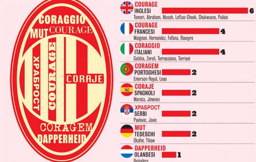 Milan sparito dopo il pareggio del Liverpool: ma nel derby ha avuto…”courage”!- immagine 2