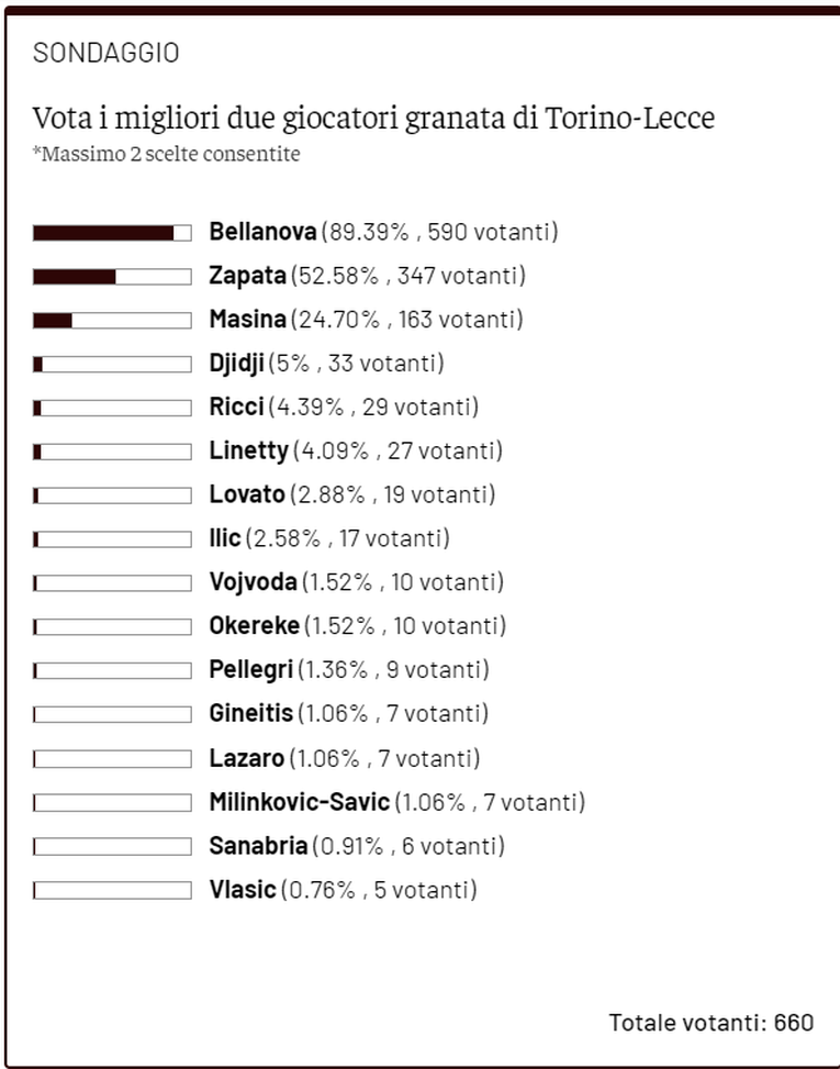 Toro News Award 2023/24: Bellanova migliore in campo per i lettori, secondo Duvan- immagine 2