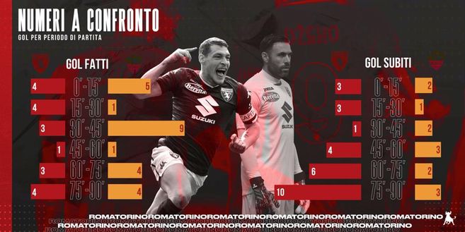 Torino deresponsabilizzato contro la Roma: è ora di non staccare la spina- immagine 3