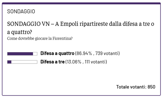 SONDAGGIO VN – A Empoli difesa a 3 o a 4? Ecco cosa avete votato- immagine 2