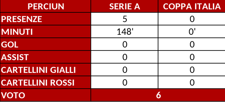 Torino, il pagellone di fine stagione: Perciun 6, un esordio che fa sperare- immagine 2