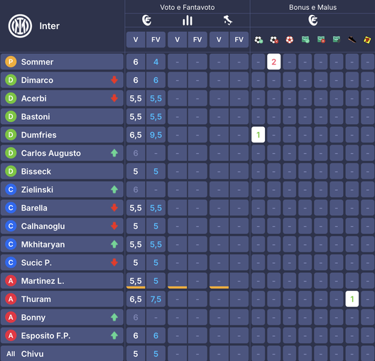 I voti al fantacalcio: Castellanos show, che voto! Zaccagni più di Solet, bocciato Lautaro e c’è un 4- immagine 2