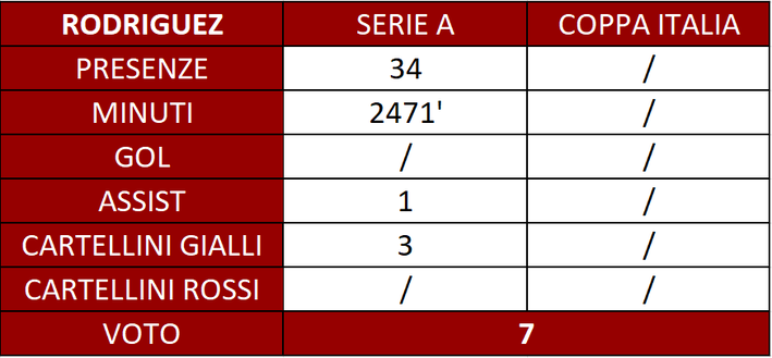 Torino, il pagellone di fine anno: Rodriguez 7, grande rilancio personale- immagine 3
