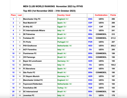 IFFHS – Inter quarto club al mondo. In Europa solo City e Real meglio dei nerazzurri- immagine 3