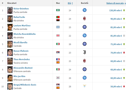 Incredibile Osimhen, battuto un nuovo record: il dato di Transfermarkt- immagine 2