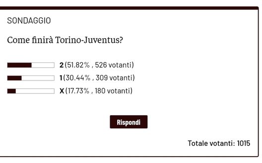 Come finisce il derby? La maggioranza dice vittoria Juventus, il 30% punta sul Toro- immagine 2