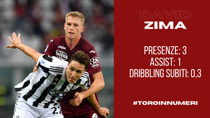 Toro in numeri: per Zima un assist in tre presenze. E i passaggi sono precisi Toro in numeri: per Zima un assist in tre presenze. E i passaggi sono precisi - immagine 1