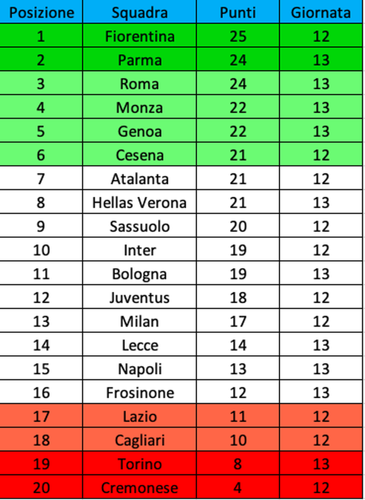Primavera 1, la classifica: i granata restano in zona retrocessione- immagine 2