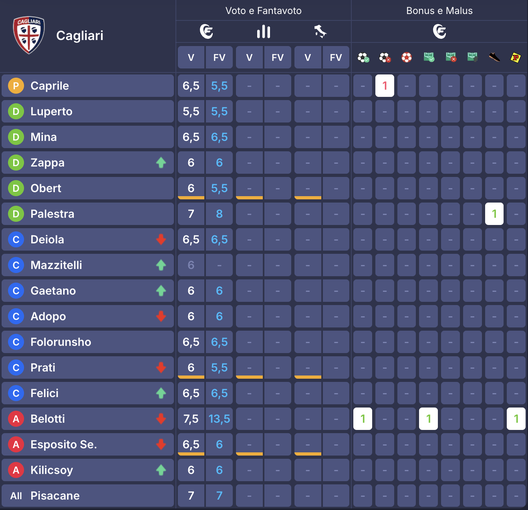 I voti di Bologna-Genoa al fanta: Castro più di Orsolini, V. Carboni meno di Bernardeschi e Colombo- immagine 5