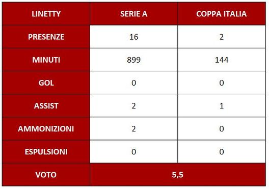 Torino, il pagellone di fine anno: Linetty 5.5, inizia bene ma finisce ai margini- immagine 3