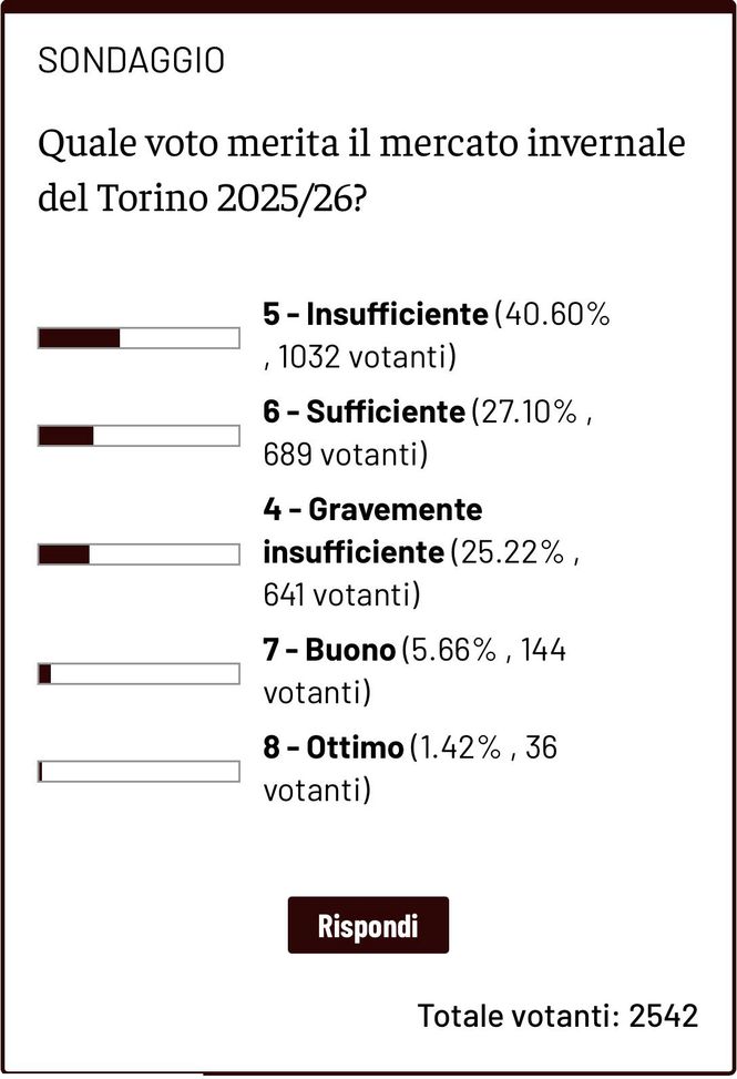 Sondaggio mercato del Torino, i tifosi reputano gli acquisti insufficienti- immagine 2