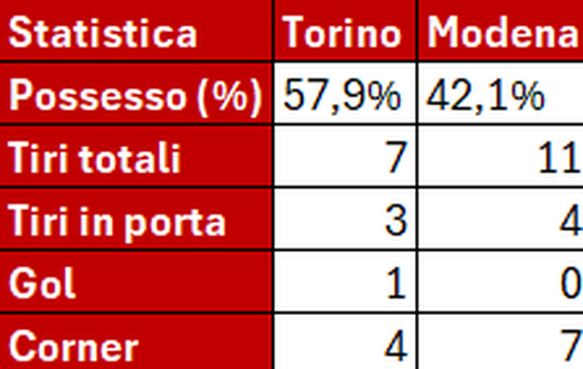 Le statistiche di Torino-Modena le statistiche di Torino-Modena