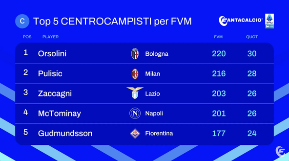 Fantacalcio, la top cinque a centrocampo di Leghe per FVM: McTominay quarto, in testa c’è…- immagine 2